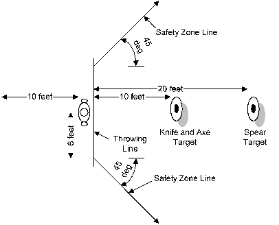 In graphical browsers a diagram of a throwing range is rendered here.